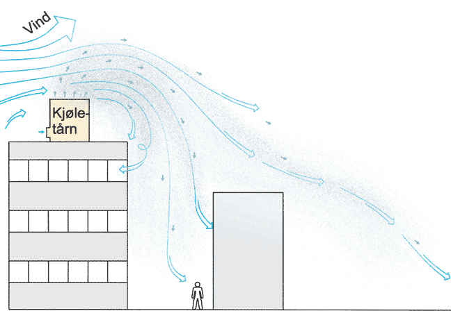 Figur: Spredning av aerosoler fra kjøletårn. Kilde: Byggforsk.no